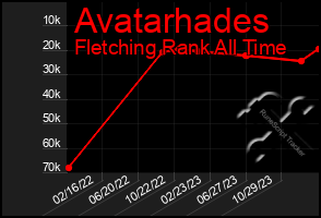 Total Graph of Avatarhades