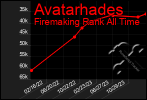 Total Graph of Avatarhades