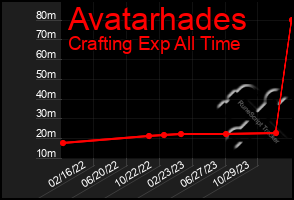 Total Graph of Avatarhades