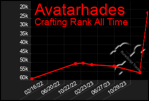 Total Graph of Avatarhades