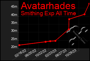 Total Graph of Avatarhades