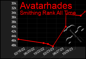 Total Graph of Avatarhades