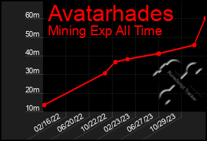 Total Graph of Avatarhades