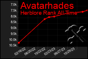 Total Graph of Avatarhades