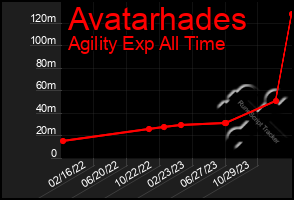 Total Graph of Avatarhades