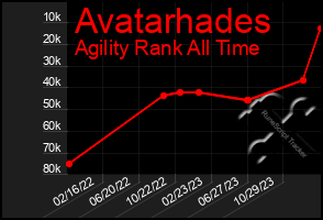 Total Graph of Avatarhades