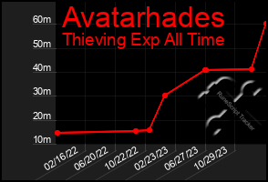 Total Graph of Avatarhades