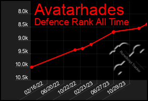 Total Graph of Avatarhades