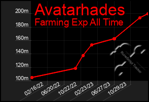 Total Graph of Avatarhades