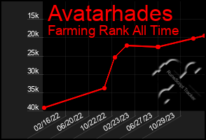 Total Graph of Avatarhades