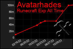 Total Graph of Avatarhades