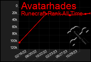 Total Graph of Avatarhades