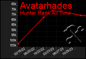 Total Graph of Avatarhades