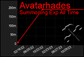 Total Graph of Avatarhades