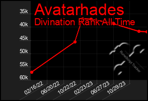 Total Graph of Avatarhades