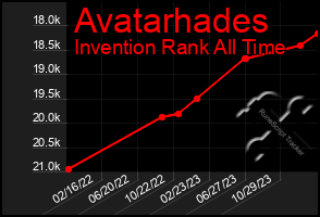 Total Graph of Avatarhades