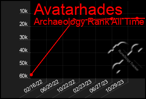 Total Graph of Avatarhades