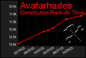 Total Graph of Avatarhades