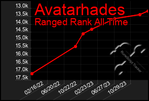 Total Graph of Avatarhades