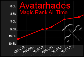 Total Graph of Avatarhades