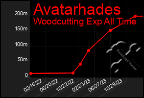 Total Graph of Avatarhades