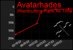 Total Graph of Avatarhades