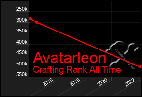 Total Graph of Avatarleon