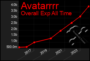 Total Graph of Avatarrrr