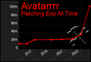 Total Graph of Avatarrrr