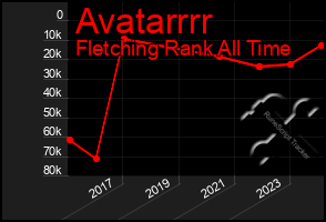 Total Graph of Avatarrrr