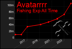 Total Graph of Avatarrrr