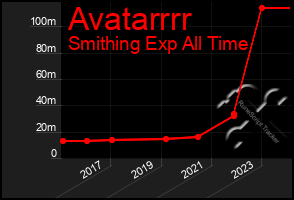 Total Graph of Avatarrrr