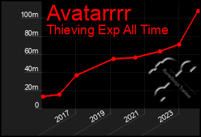 Total Graph of Avatarrrr