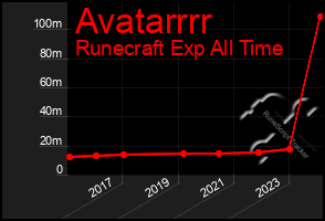 Total Graph of Avatarrrr
