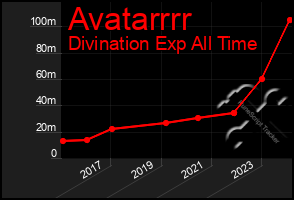 Total Graph of Avatarrrr