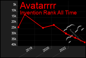 Total Graph of Avatarrrr