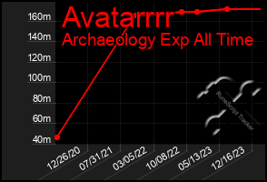 Total Graph of Avatarrrr
