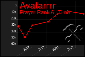Total Graph of Avatarrrr