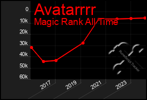 Total Graph of Avatarrrr