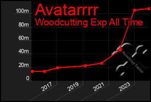 Total Graph of Avatarrrr