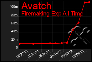 Total Graph of Avatch