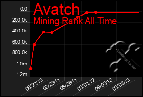 Total Graph of Avatch