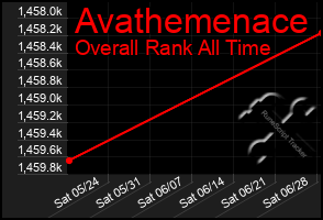 Total Graph of Avathemenace
