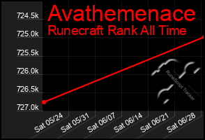 Total Graph of Avathemenace