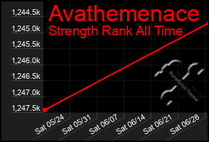 Total Graph of Avathemenace