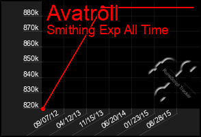 Total Graph of Avatroll