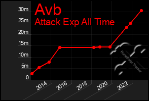 Total Graph of Avb
