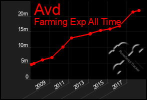 Total Graph of Avd