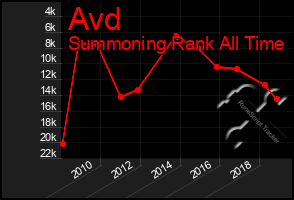 Total Graph of Avd