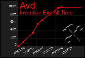 Total Graph of Avd